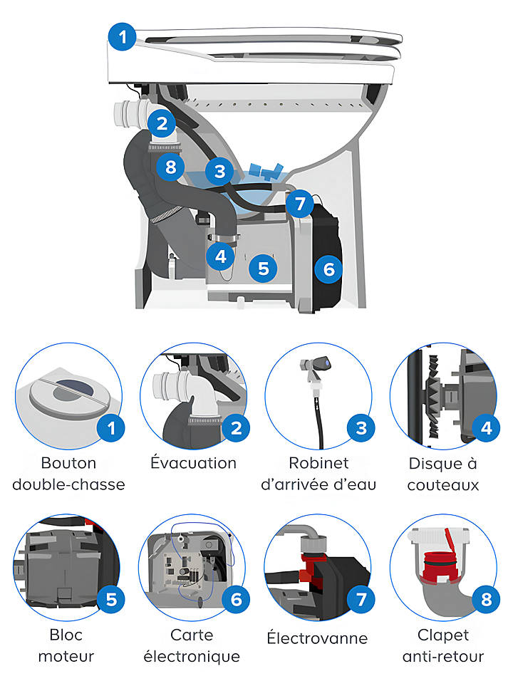 toilette sanibroyeur bouché